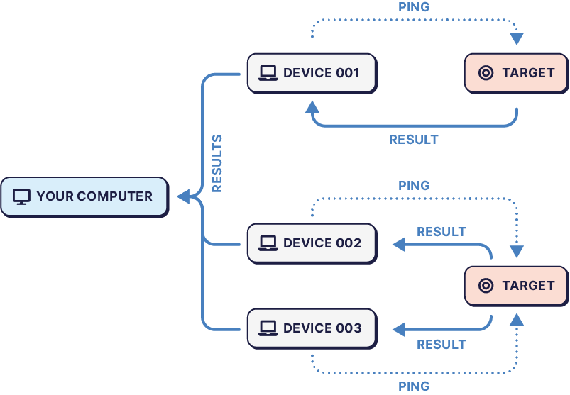 Distributed Ping Diagram