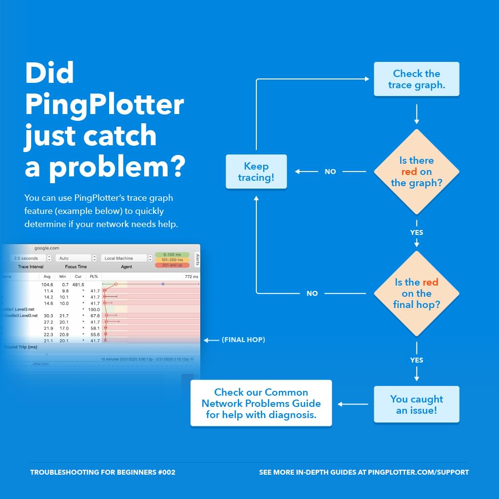 A flowchart depicting how to know if PingPlotter captured a network issue