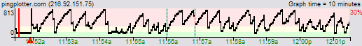 An example of bandwidth saturation manifesting in a sawtooth pattern in PingPlotter