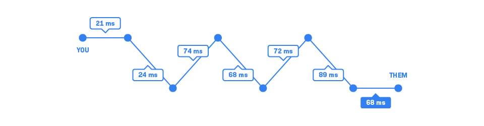 A diagram showing how PingPlotter helps with troubleshooting